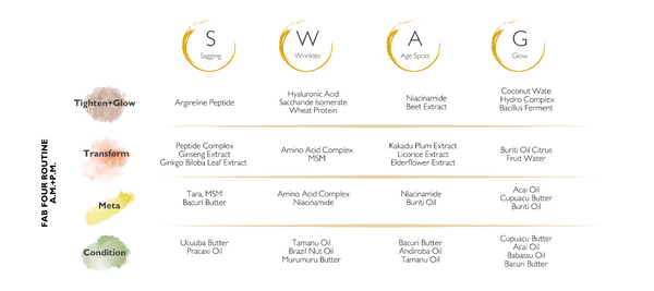 SWAG skincare: targets sagging, wrinkles, age spots, and restores glow for mature skin